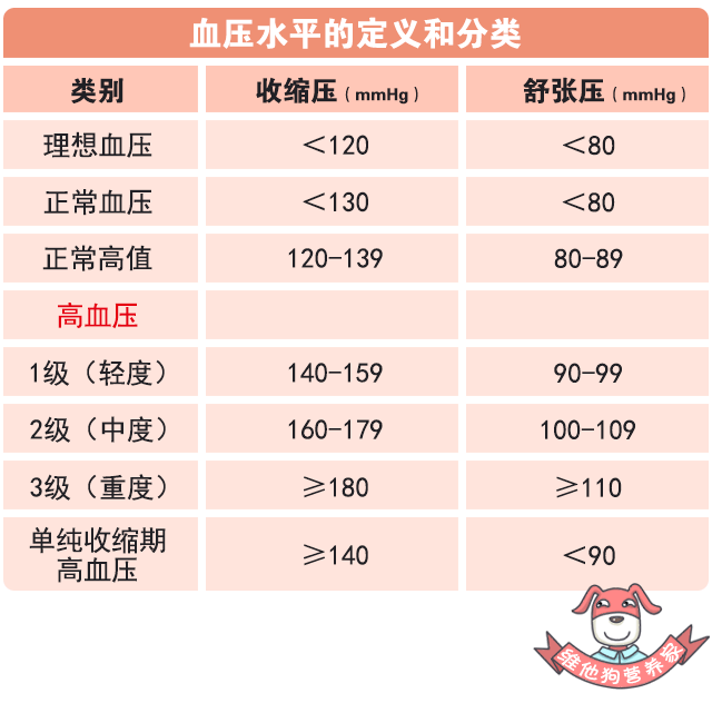 【健康科普】高血压——这个看似高冷、实则“怂包”的家伙 | 厦门长庚医院健康管理